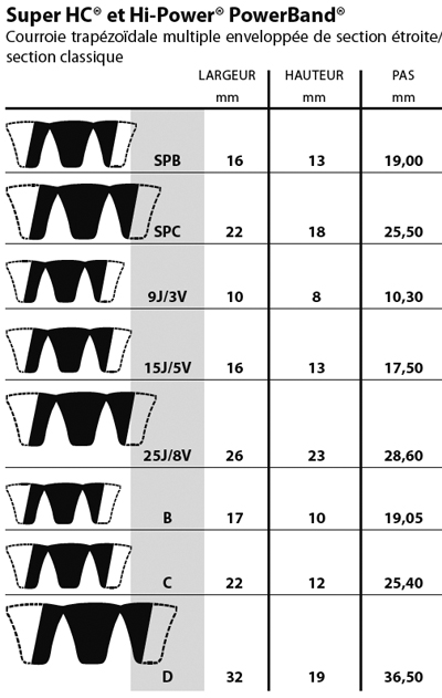 Sections et dimensions nominales des courroies trapézoïdales - Prud'homme  Transmissions