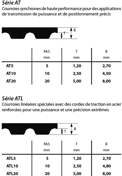 Sections et dimensions nominales des courroies trapézoïdales - Prud'homme  Transmissions