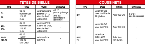 page 157 - TETE DE BIELLE FORMES DE BASES TYPE E